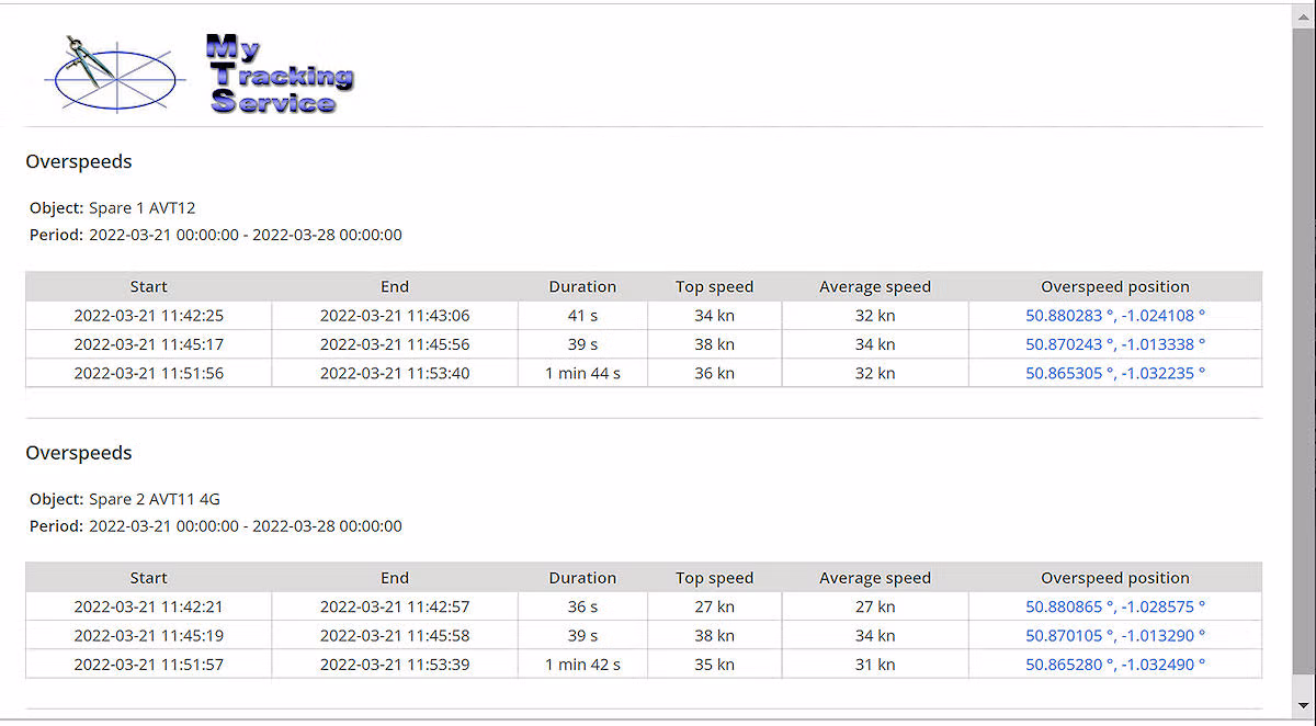 Speed Graph using GPS Tracking Software